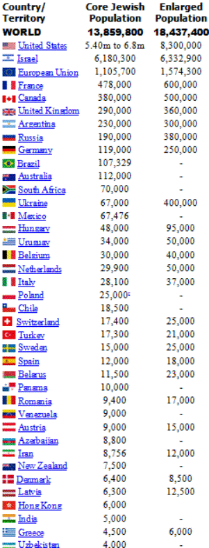 15-Jewish pop stats