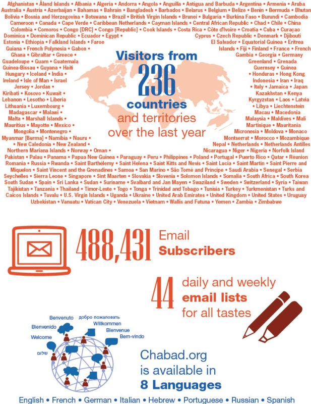 Chabad.org stats