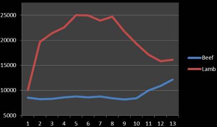 Chickens - beef graph