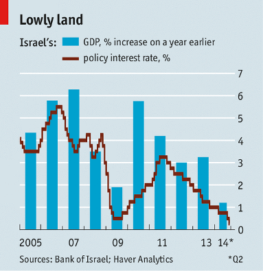 Israel Economy - Sept 2014