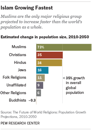 Pew Growth 2010 to 2050